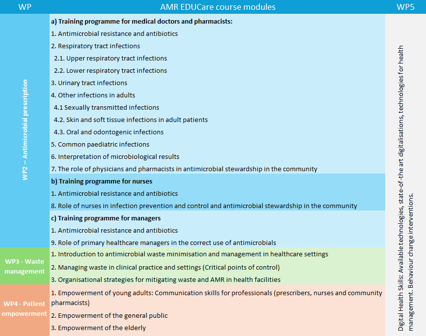 AMR EDUCare courses